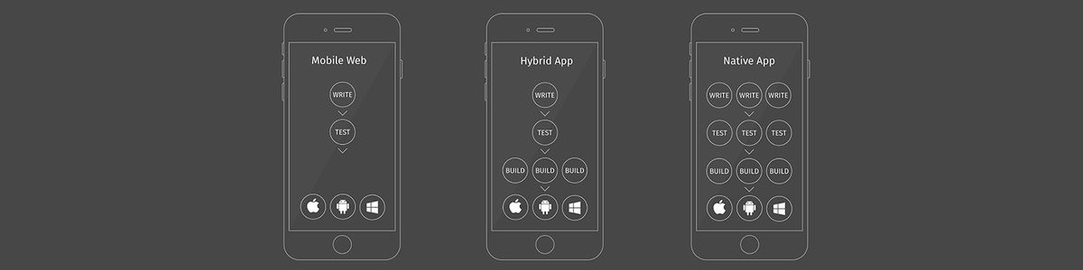 Was sind Hybrid Apps? Und wieso brauche ich eine?