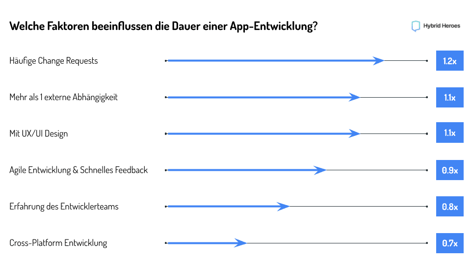 Wie lange dauert die App-Entwicklung? Alle Faktoren erklärt