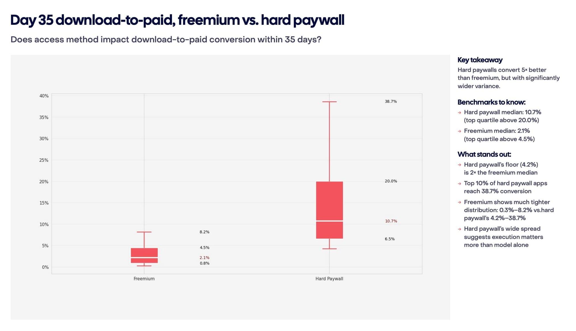 Harte Paywall vs. Freemium: Was der RevenueCat Report wirklich bedeutet