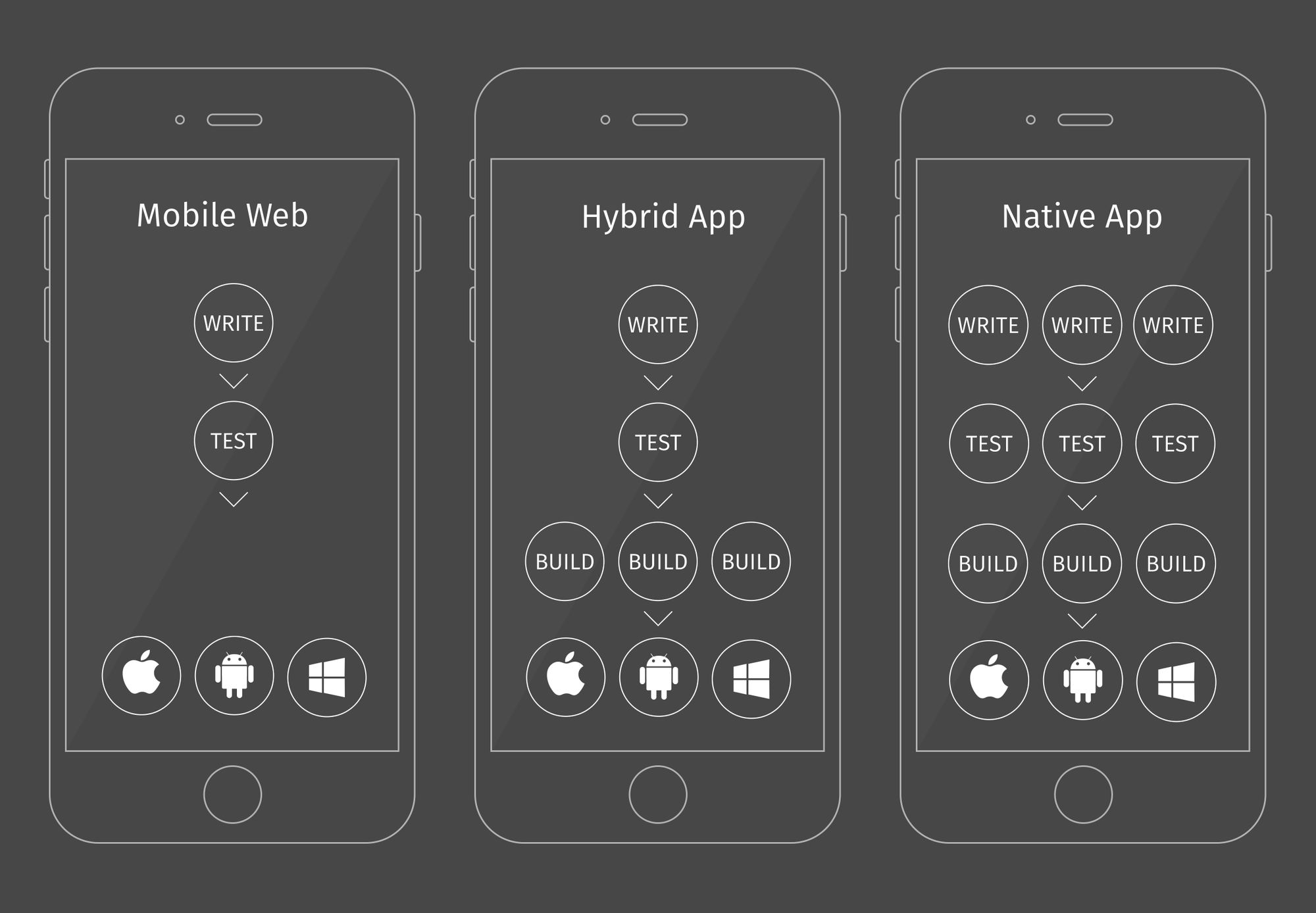 Mobile Web vs. Hybrid vs. Native: Die Komplexität variiert erheblich