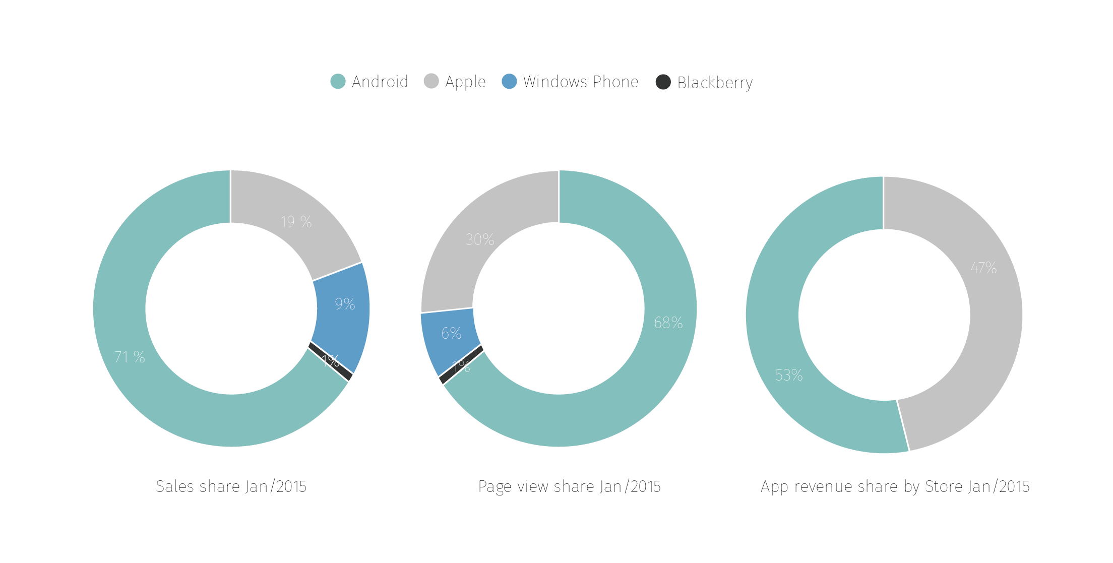 Marktanteile der mobilen Ökosysteme: Android, Apple, Windows Phone  & Blackberry
