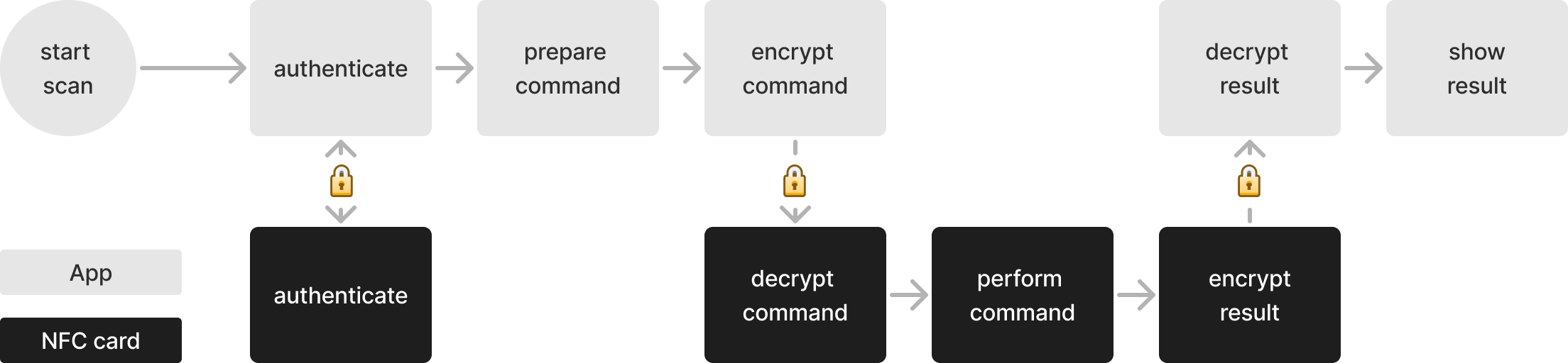 example workflow of encrypted communication