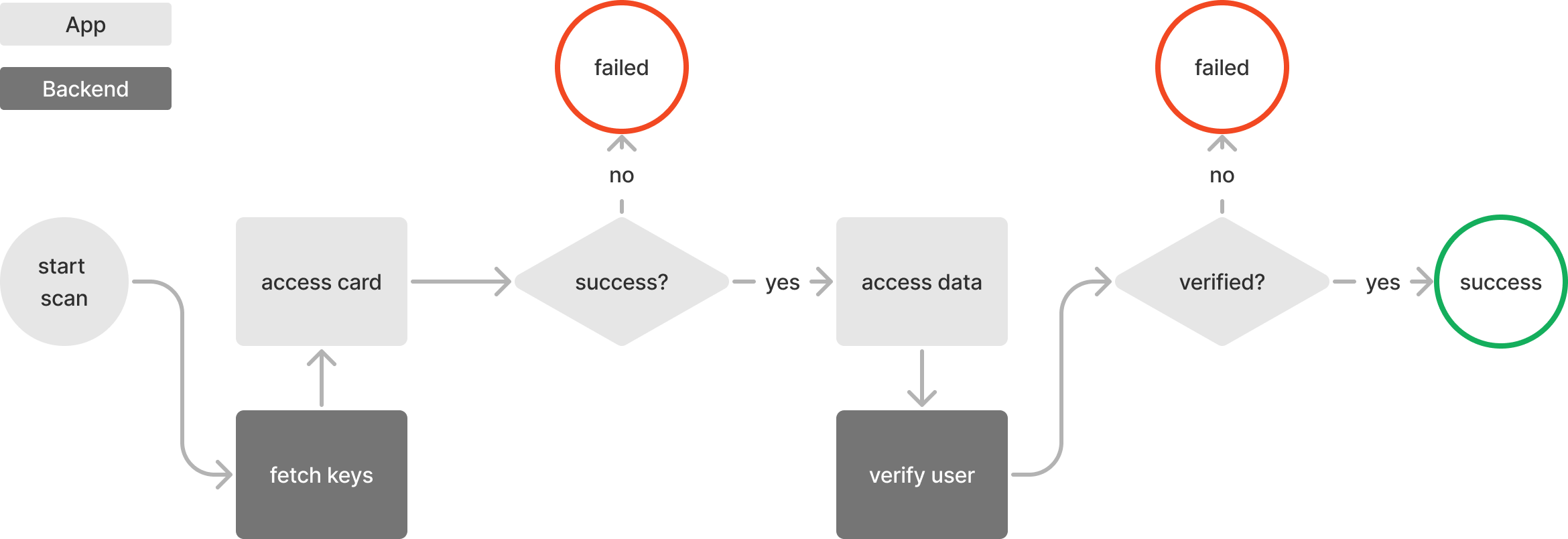 example workflow of authentication