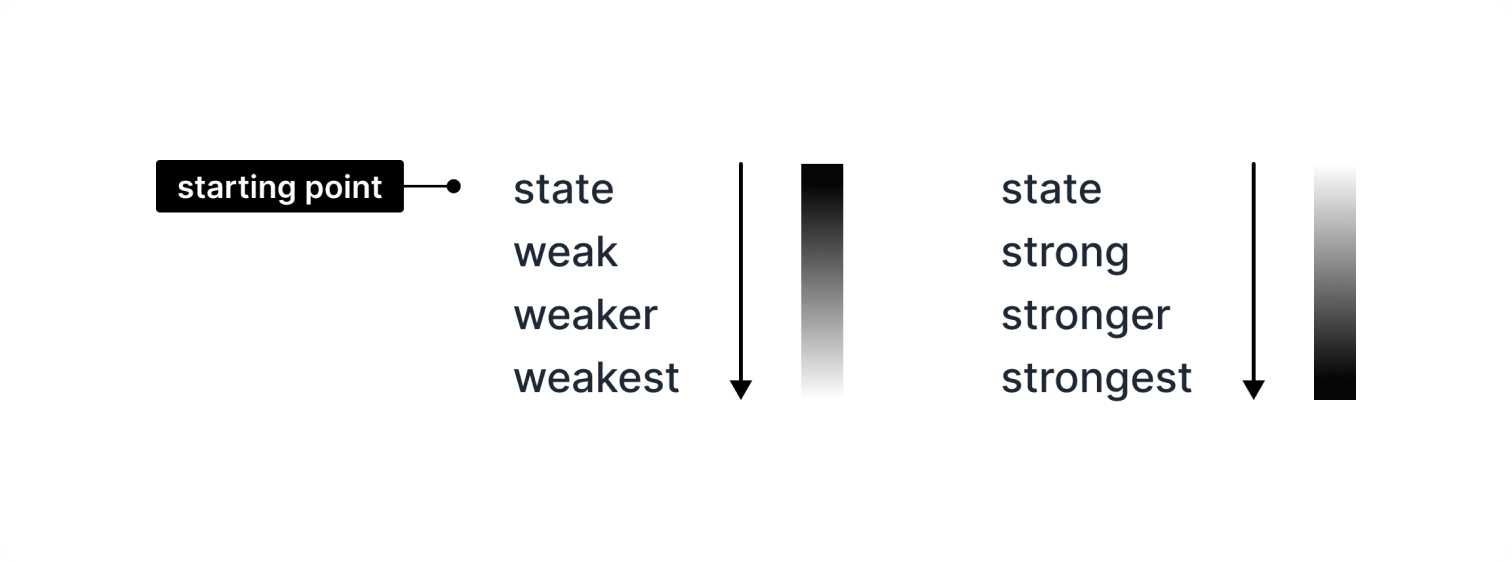 Gradation of tokens