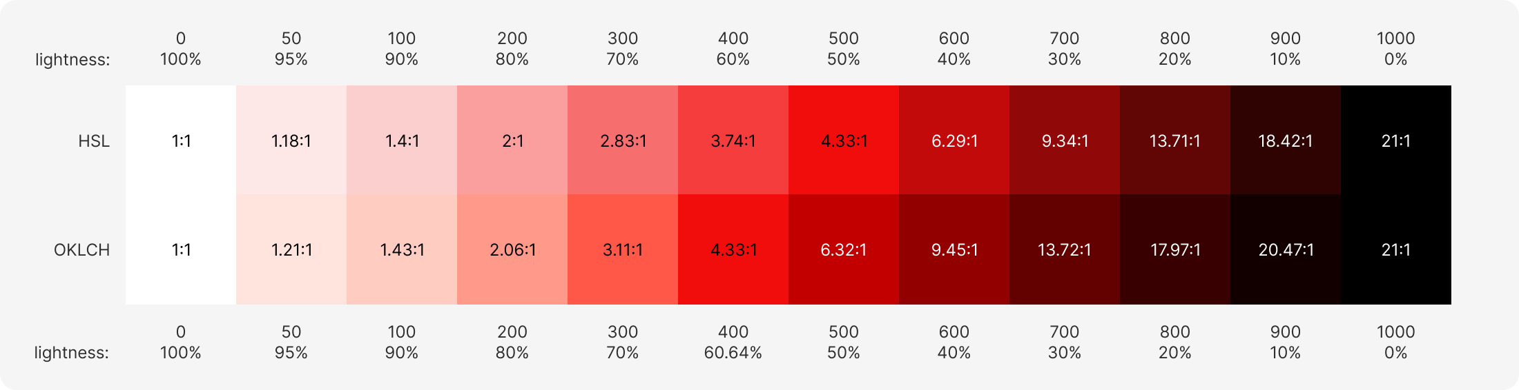 red color shades in hsl and oklch incl. contrast ratio