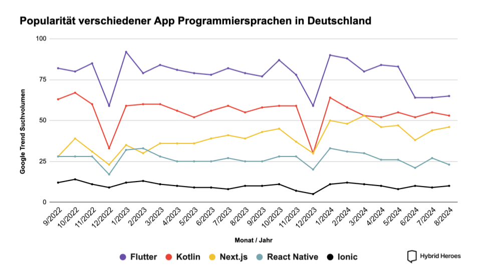 Popularität verschiedener App Programmiersprachen in Deutschland