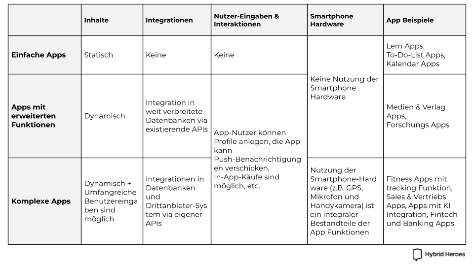 Verschieden Arten von mobilen Apps