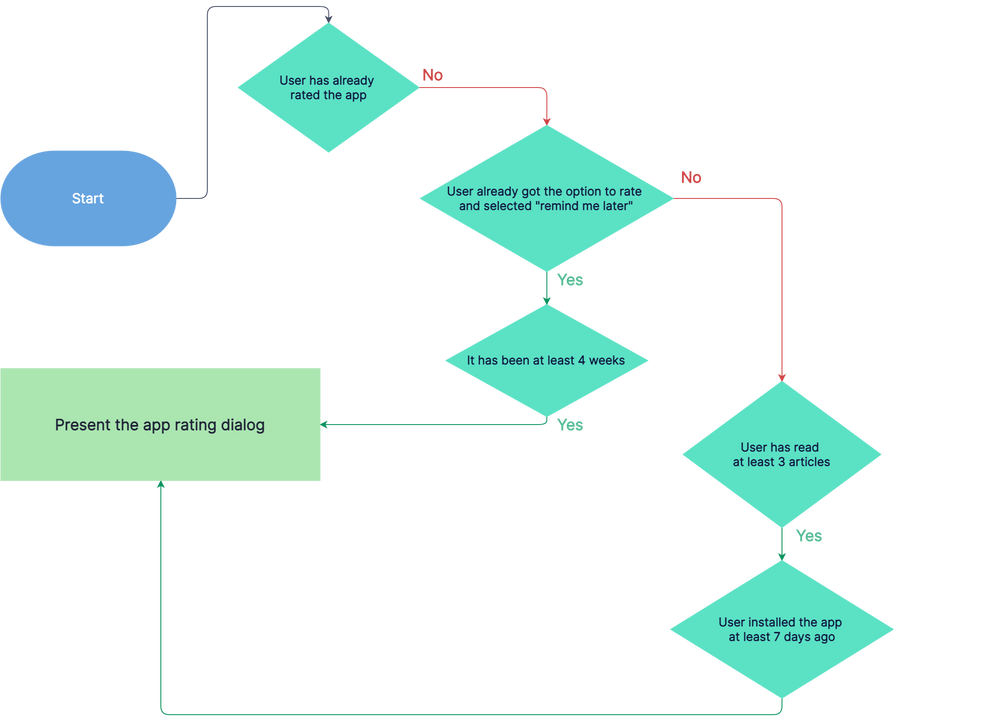 How to implement efficient app rating with React Native
