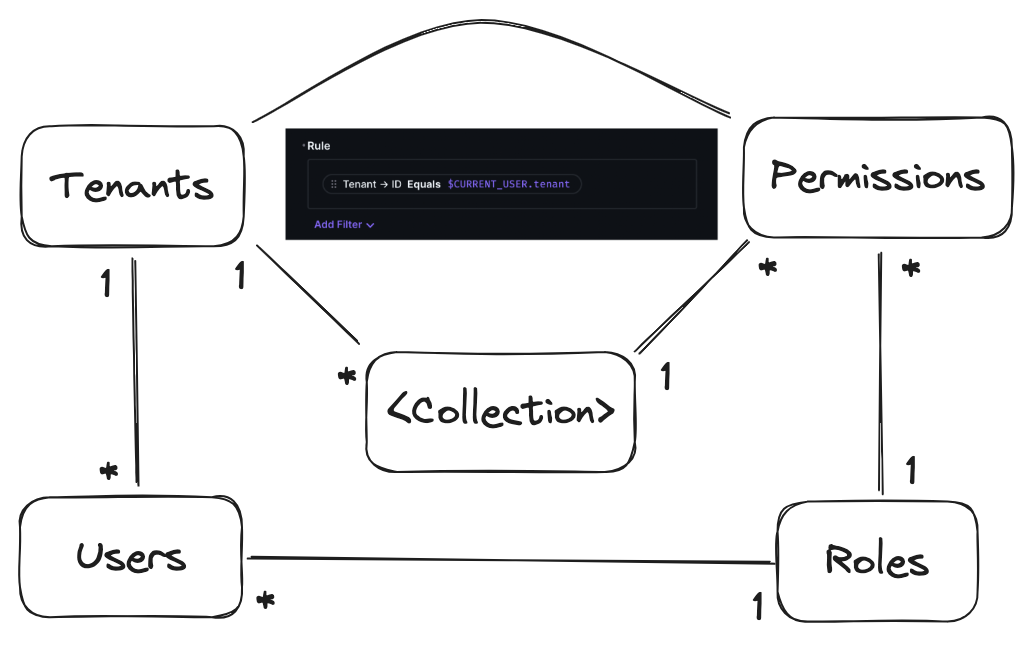 Exploring multitenancy in Directus