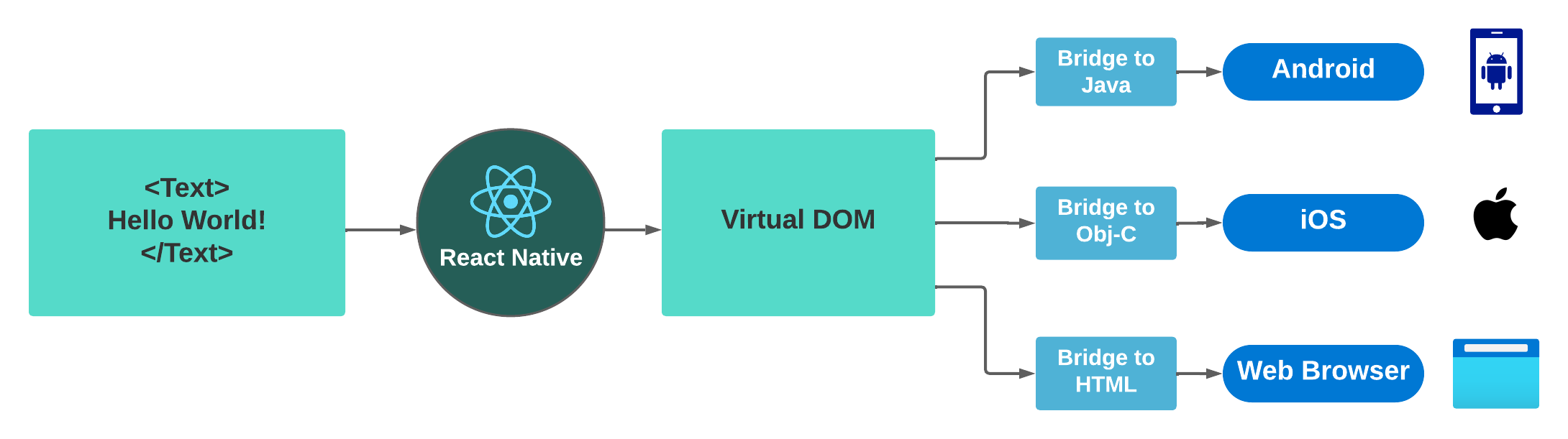 Creating a mobile and web app with React Native Web