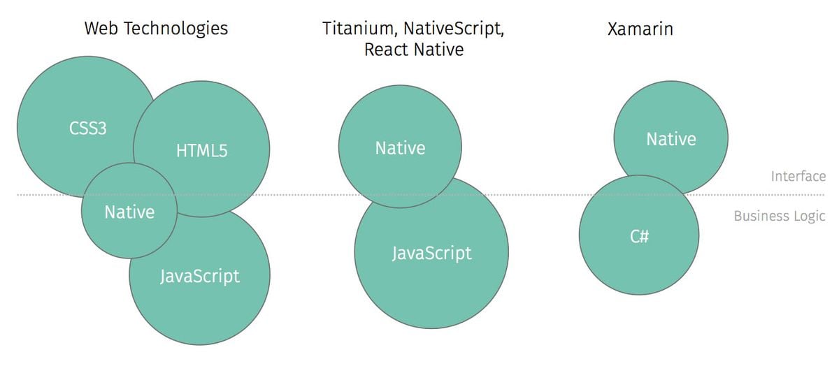 Einführung Cross-Platform Entwicklung: Vor- und Nachteile von Cordova, NativeScript, React Native, Xamarin, etc