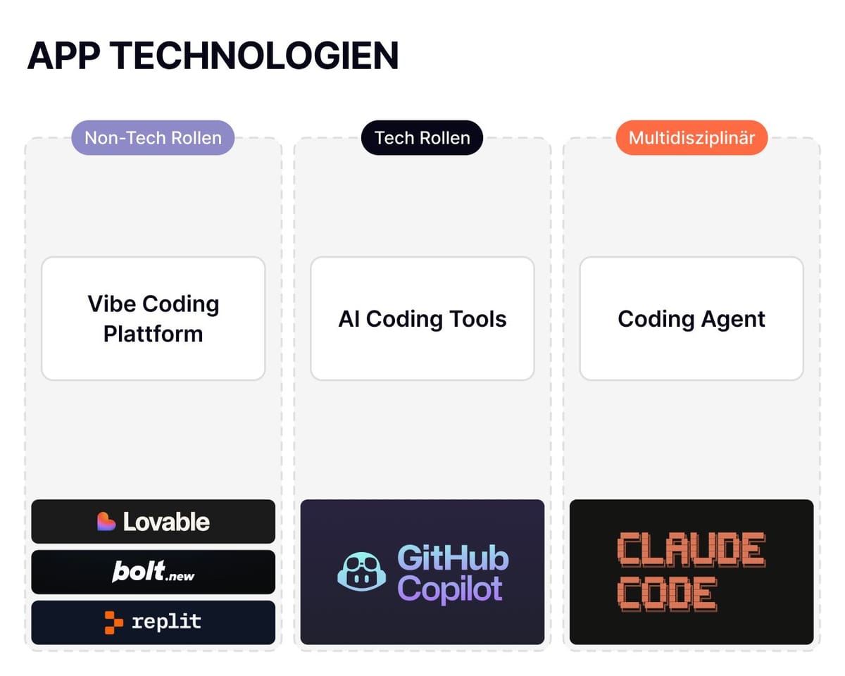 Wie KI die App-Entwicklung in drei Stufen verändert