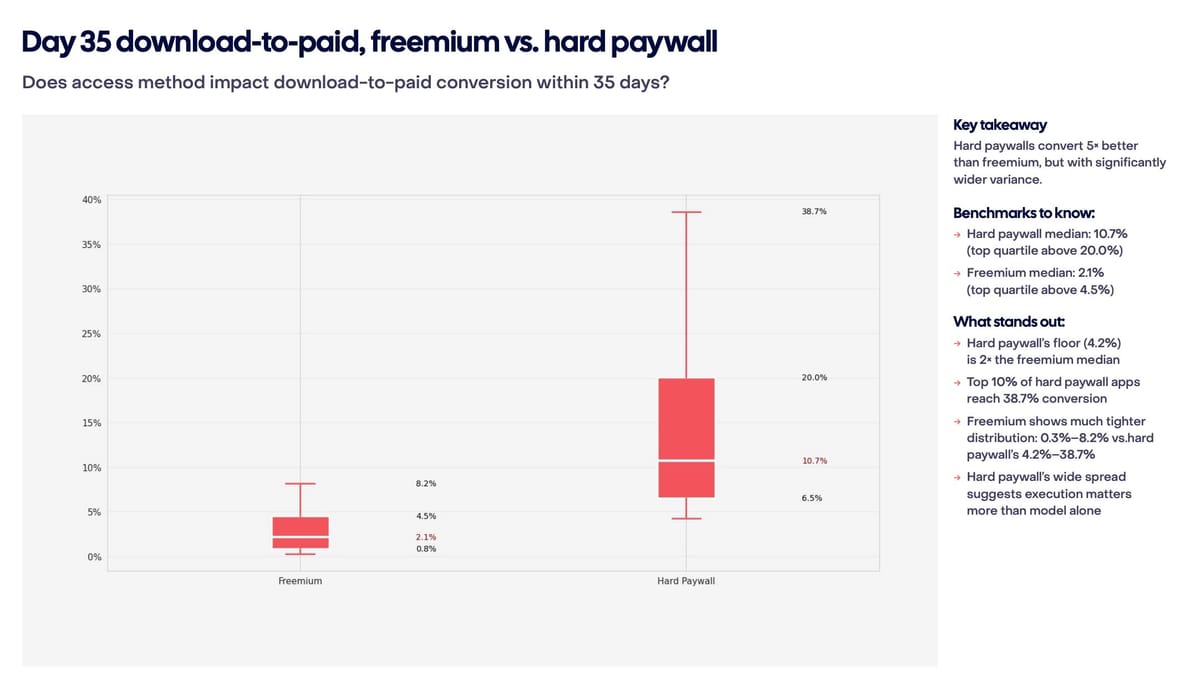 Harte Paywall vs. Freemium: Was der RevenueCat Report wirklich bedeutet