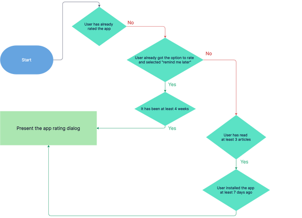 How to implement efficient app rating with React Native