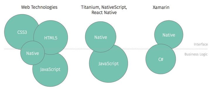 Vor- und Nachteile von Cordova, NativeScript, React Native, Xamarin, etc