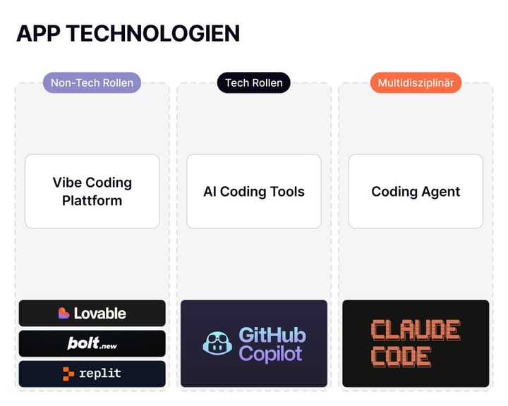KI Tools zur App-Entwicklung